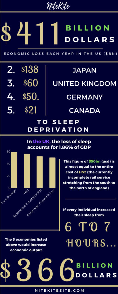 ECONOMIC LOSS of sleep deprivation