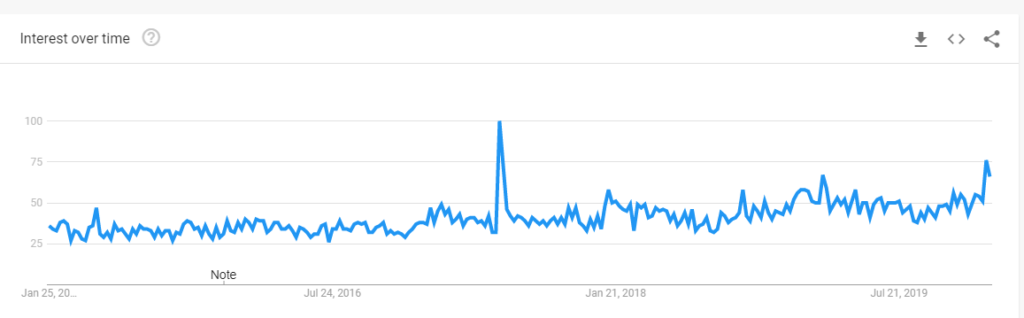 google trends sleep apnea