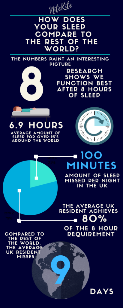 With 2000 UK citizens surveyed, this infographic highlights the average sleep in the UK with other fascinating stats.